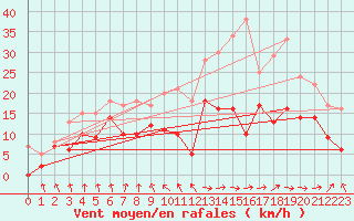 Courbe de la force du vent pour Ble / Mulhouse (68)