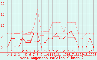 Courbe de la force du vent pour Grenoble/agglo Le Versoud (38)