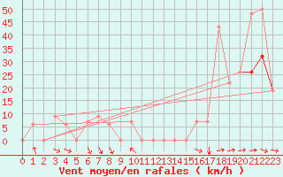 Courbe de la force du vent pour Missoula, Missoula International Airport