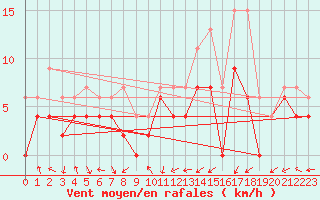 Courbe de la force du vent pour Lyon - Bron (69)