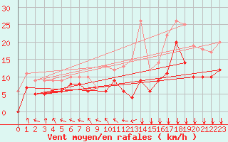 Courbe de la force du vent pour Rochefort Saint-Agnant (17)