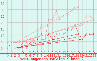 Courbe de la force du vent pour Pajala