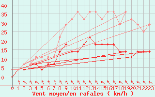 Courbe de la force du vent pour Ilomantsi Mekrijarv