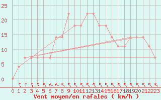 Courbe de la force du vent pour Grossenzersdorf