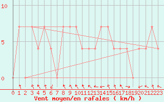 Courbe de la force du vent pour Miskolc