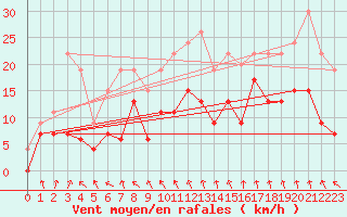 Courbe de la force du vent pour Nancy - Essey (54)