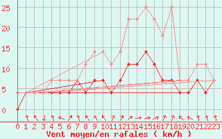 Courbe de la force du vent pour Bamberg
