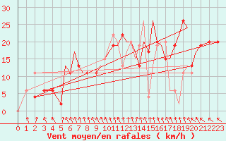 Courbe de la force du vent pour Hawarden