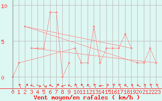 Courbe de la force du vent pour Bangkok