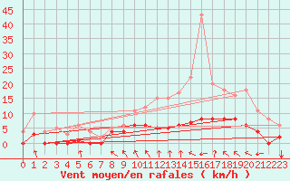 Courbe de la force du vent pour Metz (57)