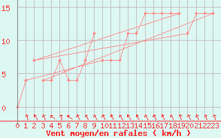 Courbe de la force du vent pour Ylivieska Airport