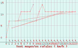 Courbe de la force du vent pour Salla kk