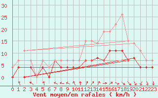 Courbe de la force du vent pour Cazaux (33)