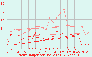 Courbe de la force du vent pour Dax (40)