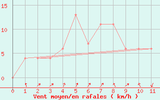 Courbe de la force du vent pour Surin