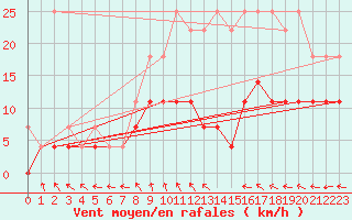 Courbe de la force du vent pour Anvers (Be)