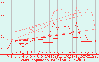 Courbe de la force du vent pour Clermont-Ferrand (63)