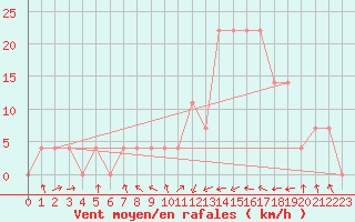 Courbe de la force du vent pour Innsbruck