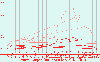 Courbe de la force du vent pour Chamonix-Mont-Blanc (74)