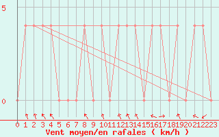 Courbe de la force du vent pour Dornbirn