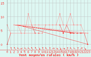 Courbe de la force du vent pour Siedlce