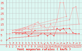 Courbe de la force du vent pour Ble / Mulhouse (68)