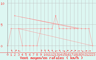 Courbe de la force du vent pour Groebming