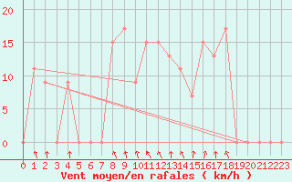 Courbe de la force du vent pour Ghardaia