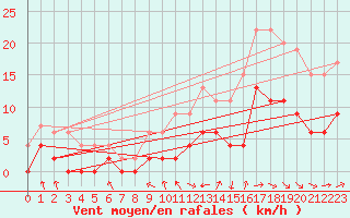 Courbe de la force du vent pour Dax (40)