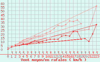 Courbe de la force du vent pour Mcon (71)