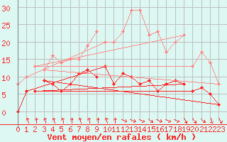 Courbe de la force du vent pour Vichy (03)