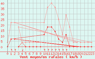 Courbe de la force du vent pour Salines (And)