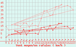 Courbe de la force du vent pour Embrun (05)