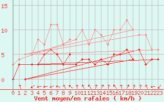 Courbe de la force du vent pour Lyon - Bron (69)