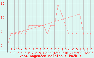 Courbe de la force du vent pour Warth