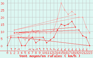 Courbe de la force du vent pour Caen (14)