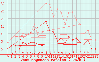 Courbe de la force du vent pour La Comella (And)