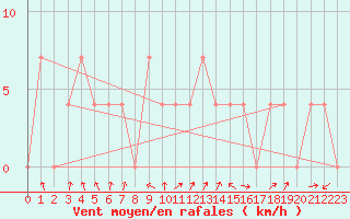 Courbe de la force du vent pour Dornbirn