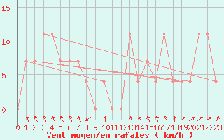 Courbe de la force du vent pour Landeck