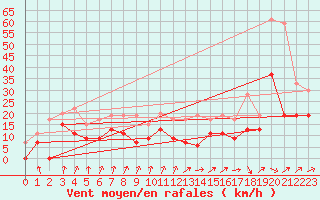 Courbe de la force du vent pour Muret (31)