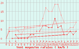 Courbe de la force du vent pour Dax (40)