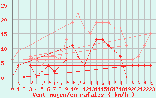 Courbe de la force du vent pour Chambry / Aix-Les-Bains (73)