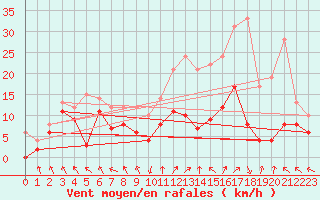 Courbe de la force du vent pour Nancy - Ochey (54)