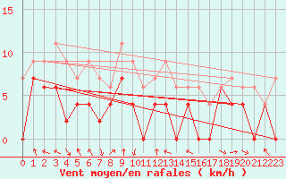 Courbe de la force du vent pour Roanne (42)