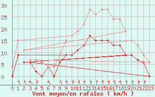 Courbe de la force du vent pour Dijon / Longvic (21)