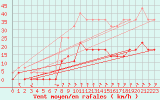 Courbe de la force du vent pour Pasvik