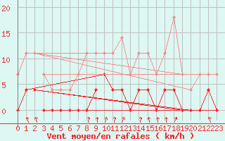 Courbe de la force du vent pour Salla Naruska