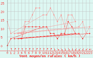 Courbe de la force du vent pour Emden-Koenigspolder