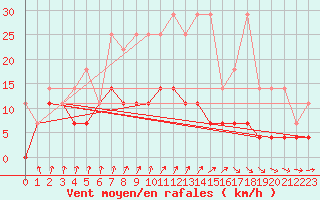 Courbe de la force du vent pour Retie (Be)