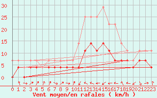 Courbe de la force du vent pour Herrera del Duque